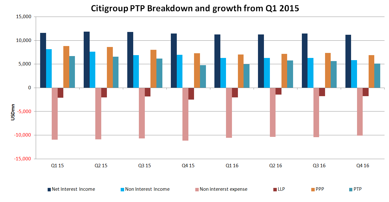 Citigroup (C) Q4 Earnings Beat Driven by Higher Trading, Lower Costs