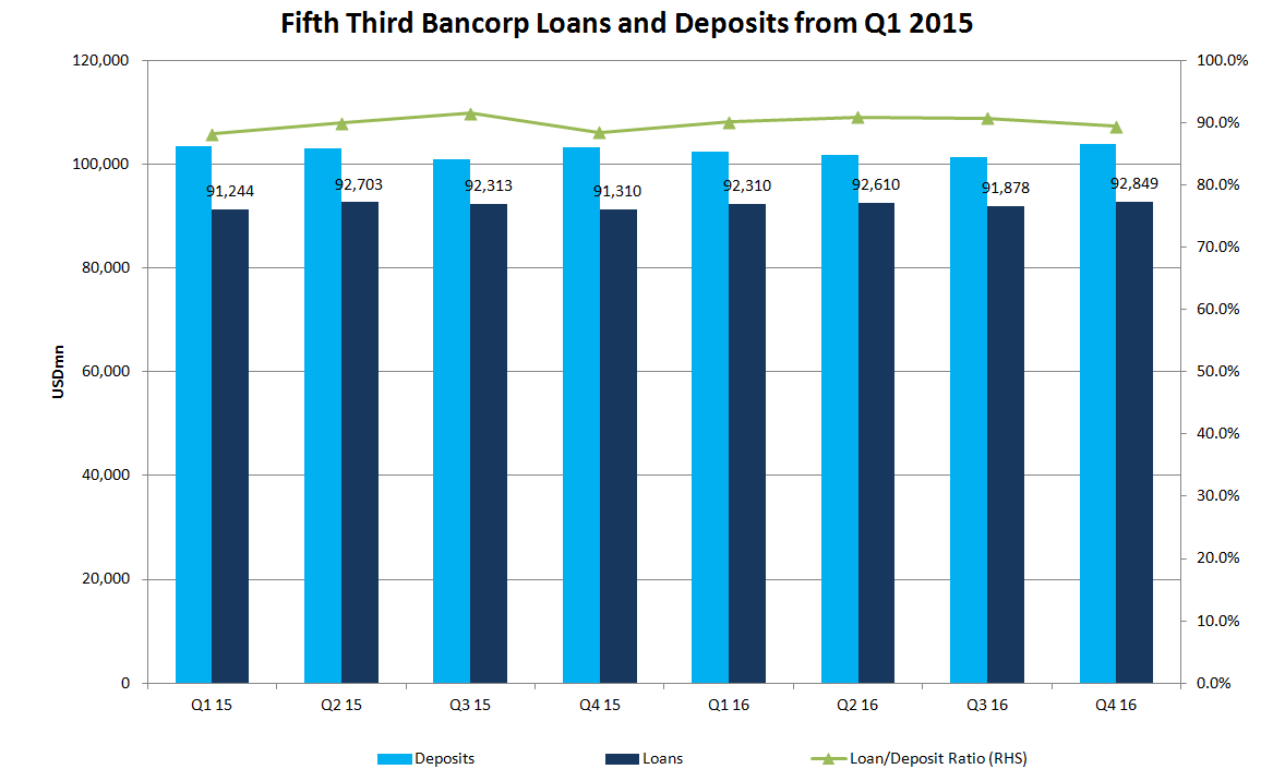 Fifth Third Bancorp Q4 Earnings Drop 41%