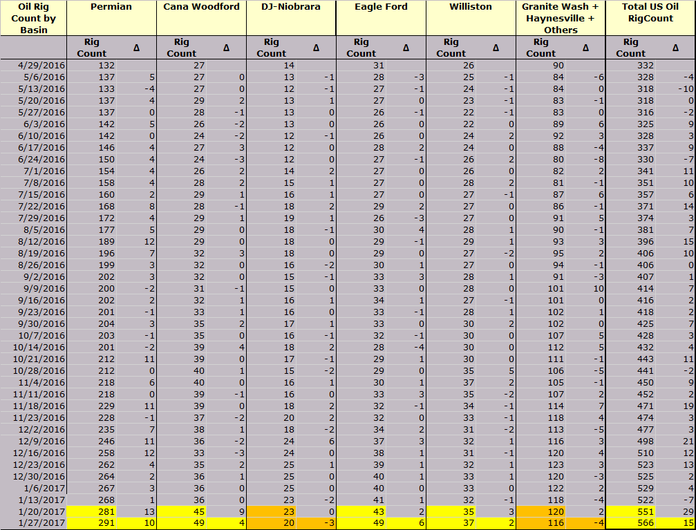 USA rig count increases 18 this week to 712; Texas up 9