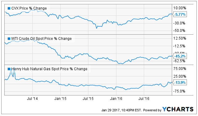 The Analysts' Weekly Ratings Changes for Chevron Corporation (CVX)