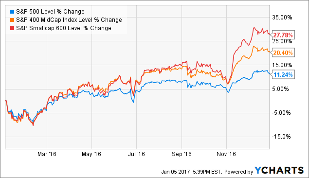 ^SPX Chart