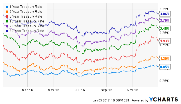 4th quarter 2016 market update spdr s p midcap 400 etf nysearca mdy 
