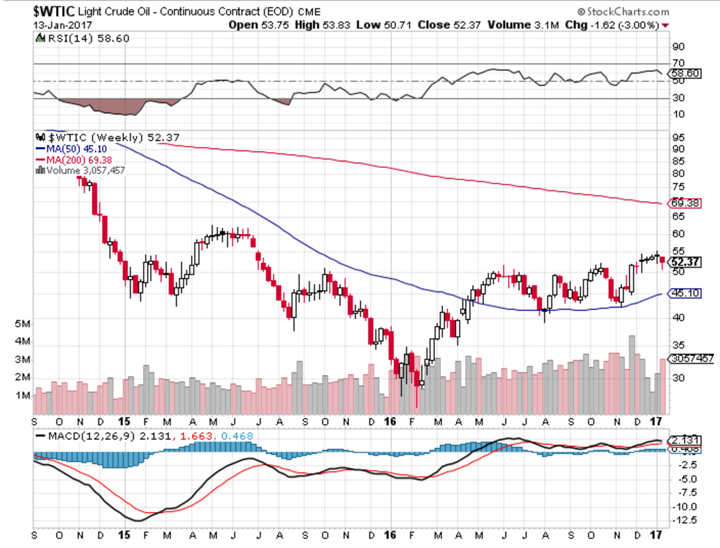 Iranian oil price falls 9 cents per barrel in a week Iranian oil price falls 9 cents per barrel in a week