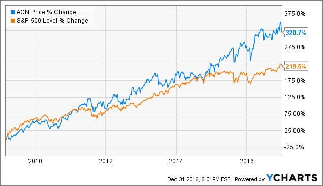 Accenture stock options