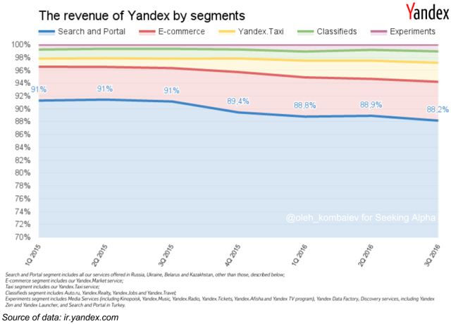 36835796-14838782987578635 Yandex: Potential Growth Drivers