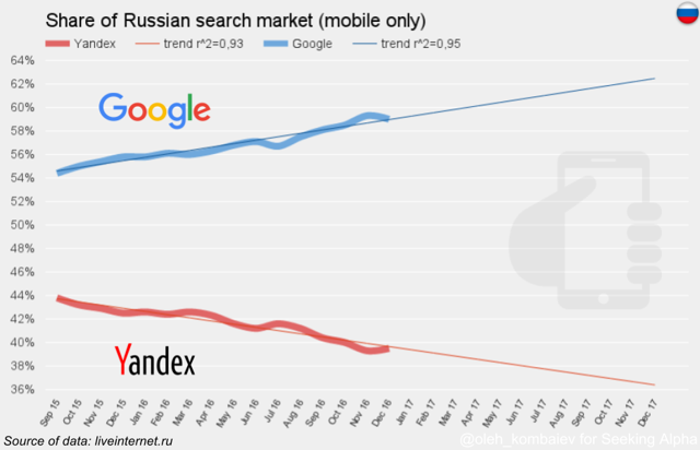 36835796-1483881552187955 Yandex: Potential Growth Drivers