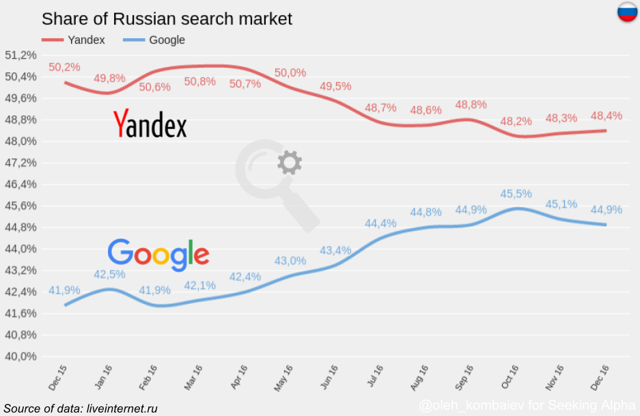 36835796-14839752369982028 Yandex: Potential Growth Drivers