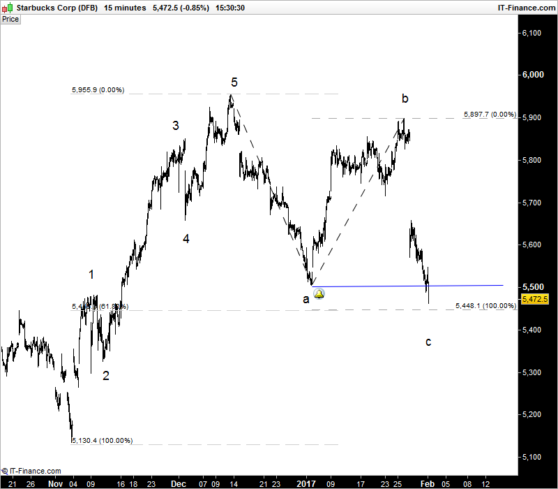 The Starbucks Corporation's (SBUX) Equal Weight Rating Reaffirmed at Stephens