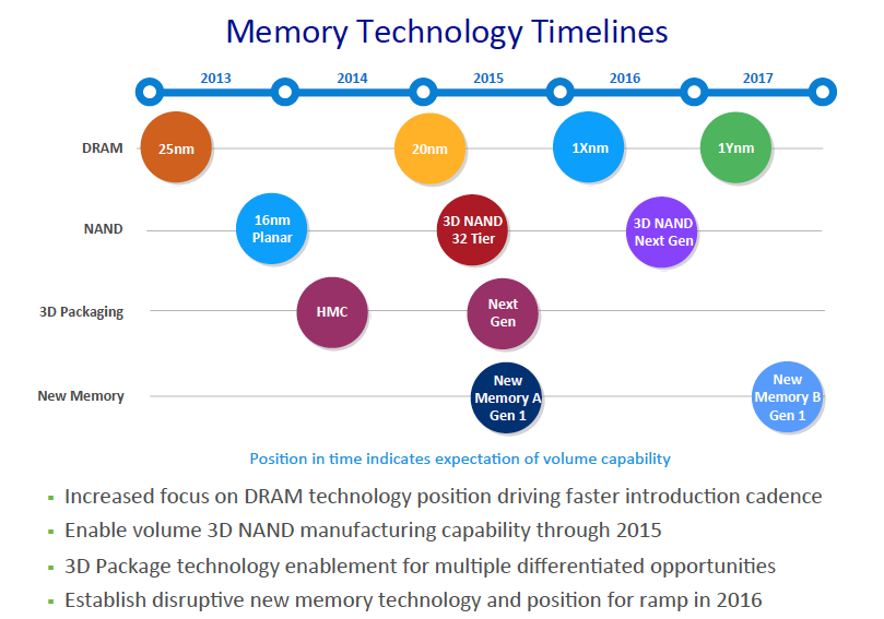 Technology Rich And Deep In Debt: Can Micron Fund Its Future? - Seeking Alpha