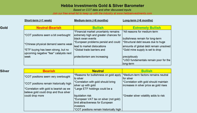 專注於黃金投資的Hebba Investments認為，短線金價持續上漲之後，出現超買跡象；中長線美國政策不確定性，歐元區政治不確定性，將刺激黃金需求。