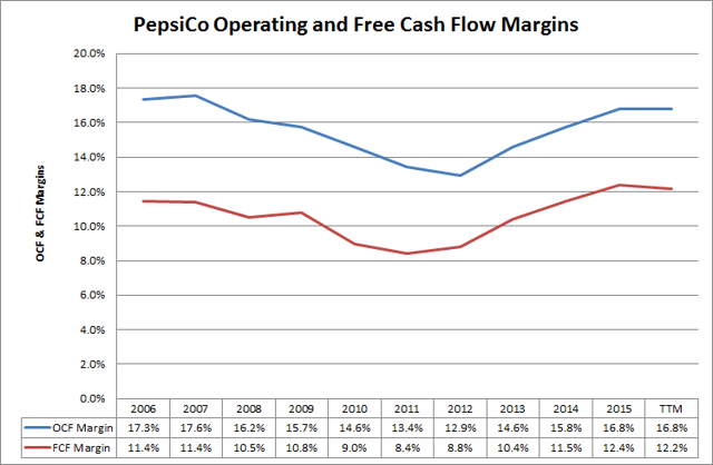pepsico profit margin