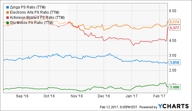 Analyst's Key Ratings: Zynga Inc.'s (ZNGA)