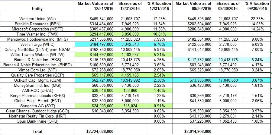 Tracking David Abrams' Abrams Capital Management Portfolio - Q4 2016 ...