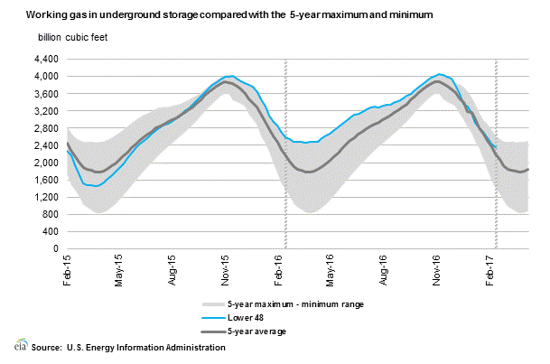 Realistic natural gas storage models ii trading strategies