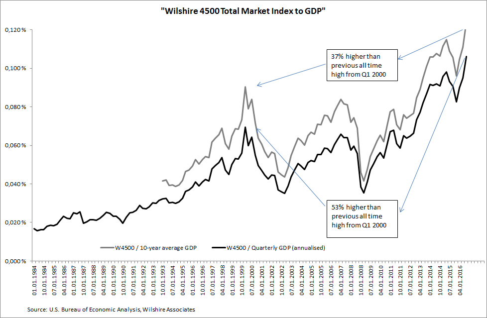 Ten Charts Demonstrating The 2017 Stock Market Euphoria, And One That ...