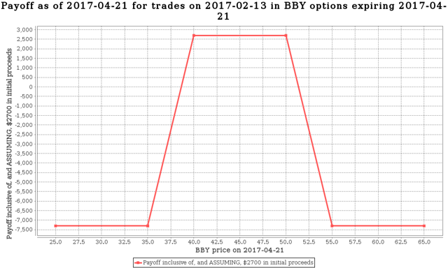 Best options to buy 2017