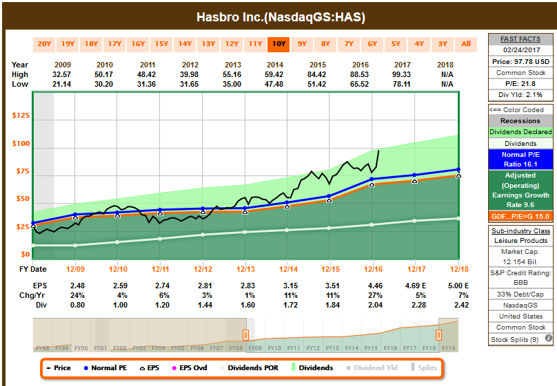 Hasbro stock options