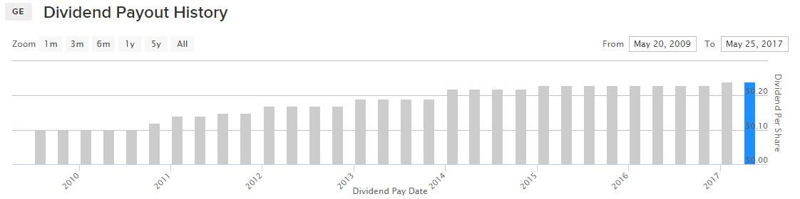 Does General Electric provide quarterly dividends?