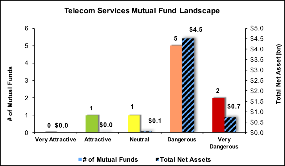 Best And Worst Q1'17: Telecom Services ETFs And Mutual Funds - Seeking Alpha