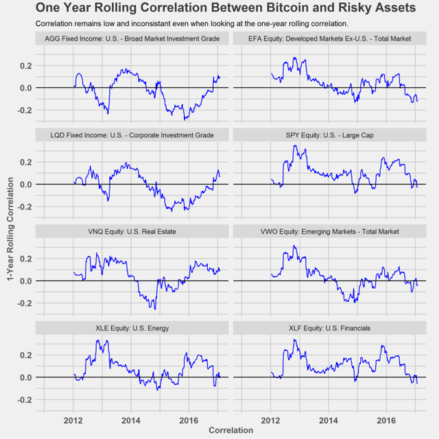 bitcoin vs other assets