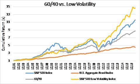 Low volatility strategies options
