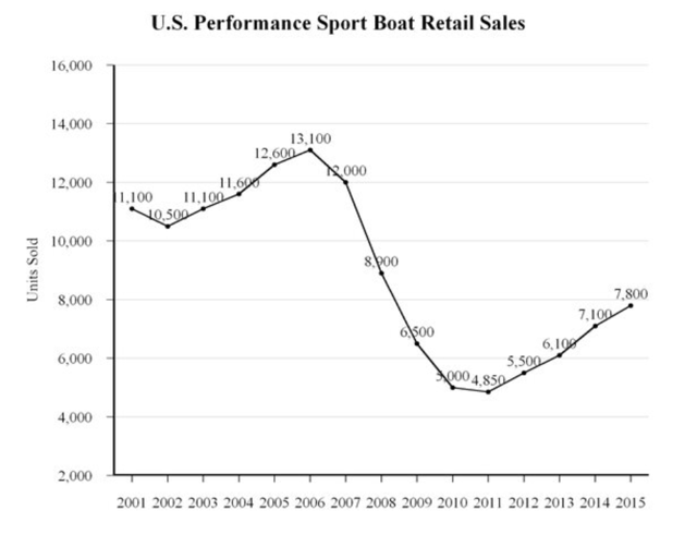 Mastercraft boat company ipo