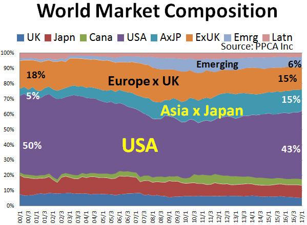 World Stock Market Composition – Unique 