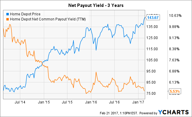 Home Depot: Too Much Excitement - Home Depot, Inc. (NYSE:HD) | Seeking