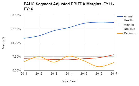 Phibro Animal Health: Good Company, Good Performance, Questionable ...