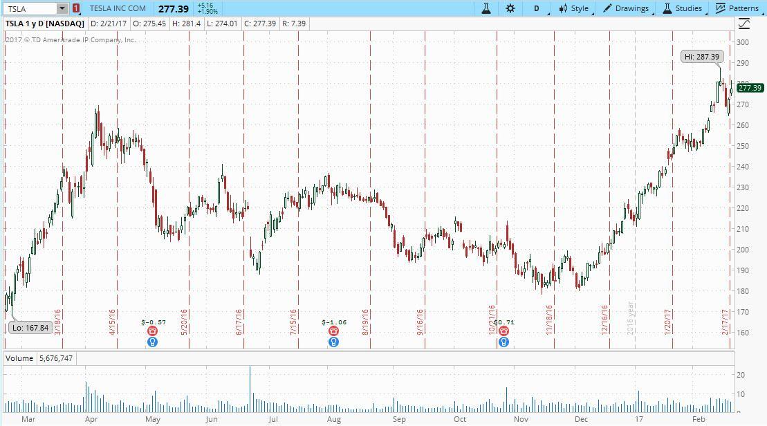Option trading earnings