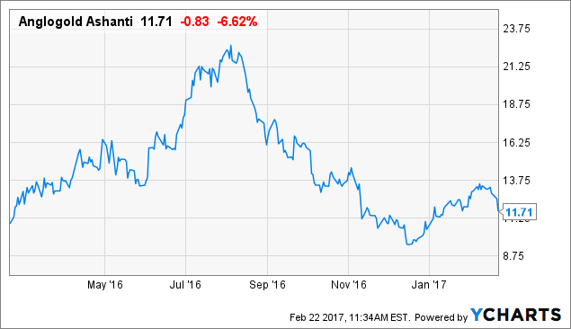 Dimensional Fund Advisors LP Sells 499497 Shares of AngloGold Ashanti Limited (AU)