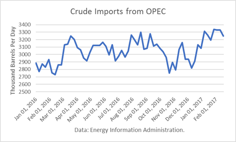 How US Refinery Demand and Crude Oil Imports Affect Inventories