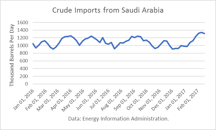 How US Refinery Demand and Crude Oil Imports Affect Inventories