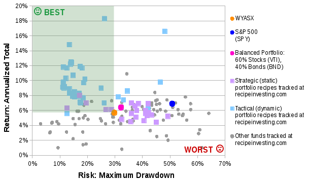 Risk vs. Return