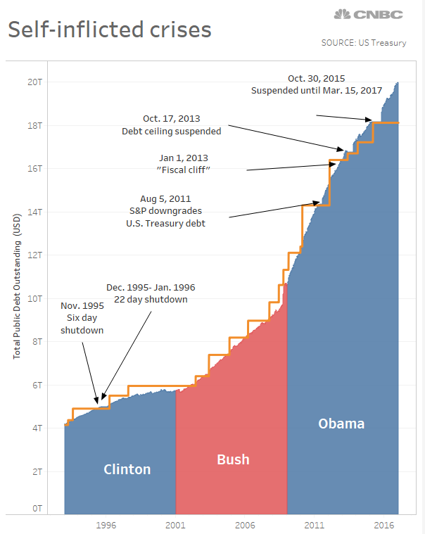 debt ceiling