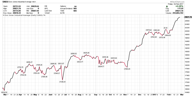 dow jones industrial average