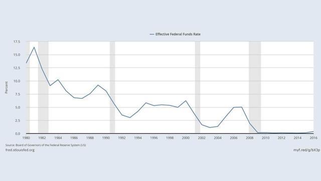 Federal Funds Rate