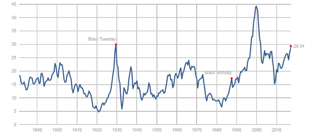 stock market valuations