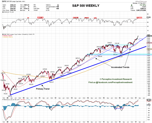 s&p 500