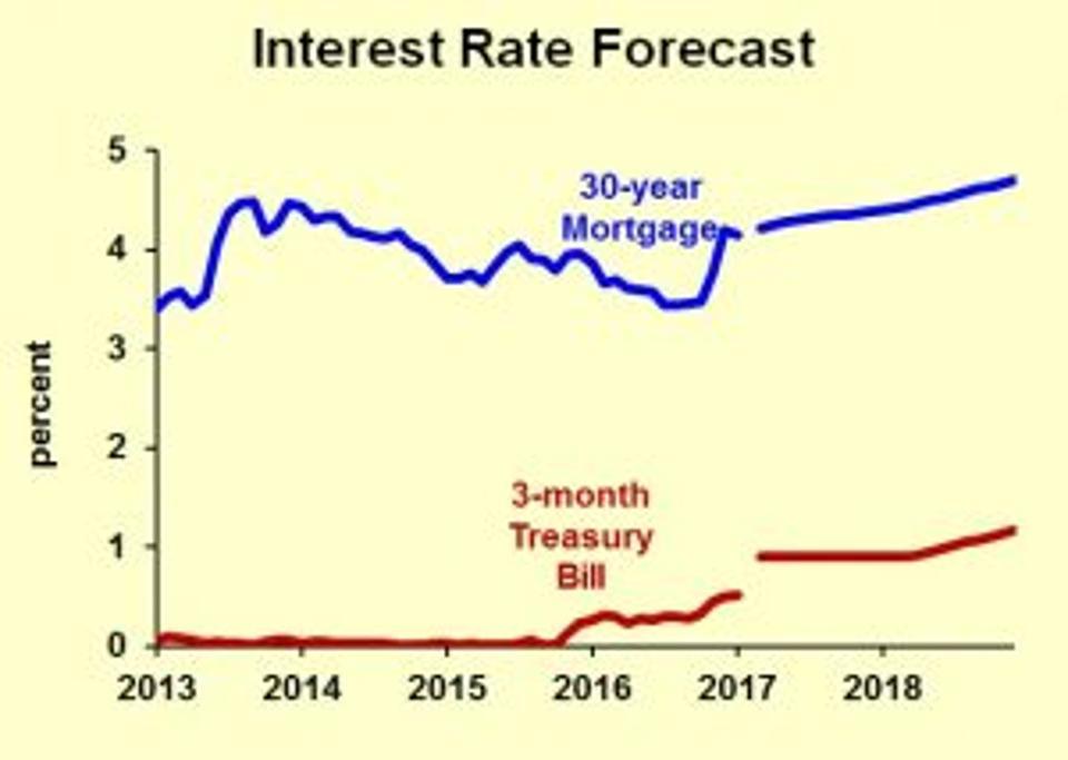 Interest Rate Forecast 2017-2018 | Seeking Alpha
