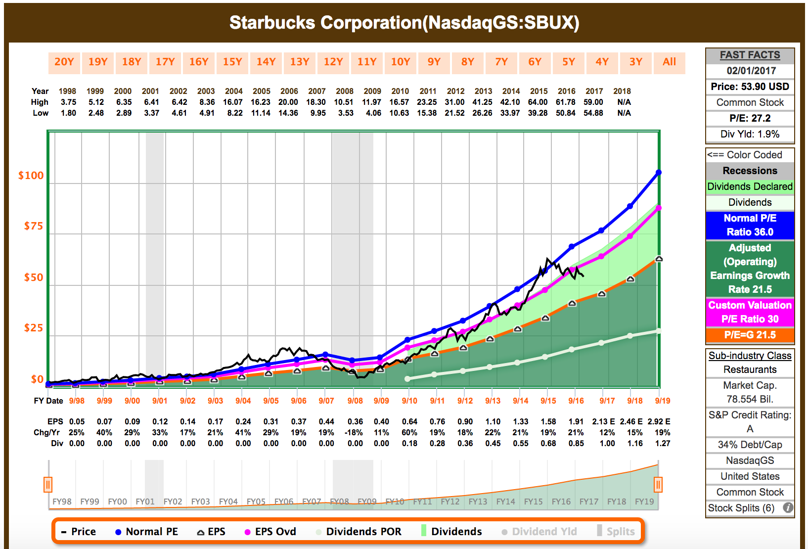 I Sold Some Starbucks Stock Starbucks Corporation (NASDAQSBUX