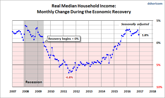 Real Median Household Income: No Growth In 2016 | Seeking ...