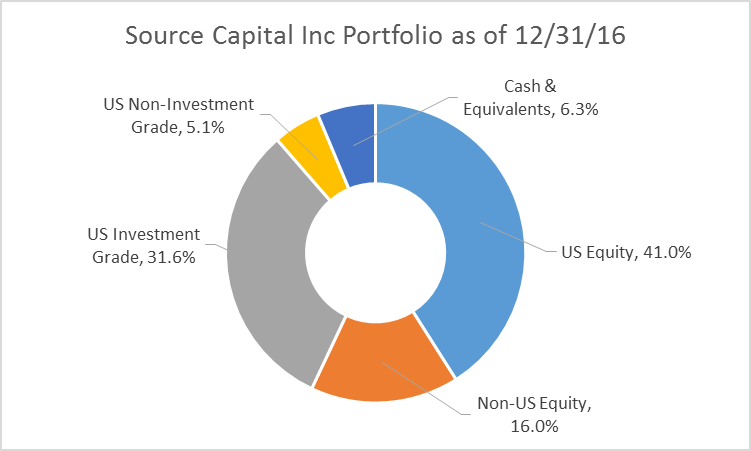 Curzon traded options fund nav