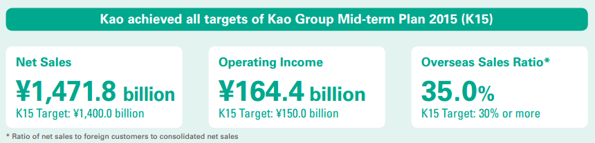Kao Corp.: Global Consumer Giant's Conservative Target Setting Suggests Still Unfairly Overlooked - Seeking Alpha