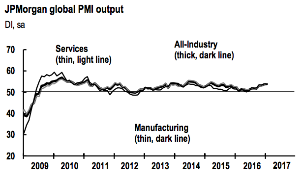 Markit: UK services PMI falls for first time in four months