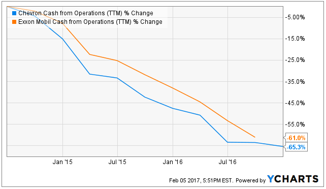 Revenue Approximations Analysis: Exxon Mobil Corporation (XOM), Visa Inc. (V)