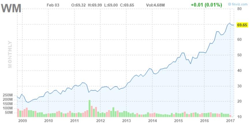 Waste Management: Anatomy Of An Overvalued Stock - Waste Management