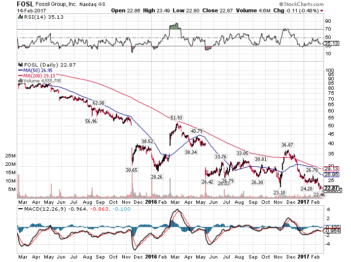 After a 17% Plunge, What's Next for Fossil Group? After a 17% Plunge, What's Next for Fossil Group?