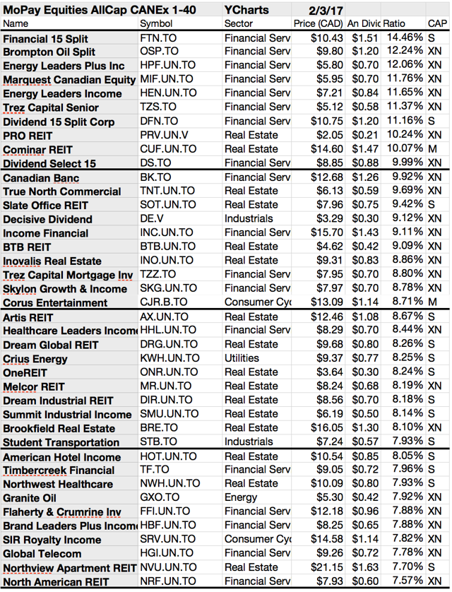 List of stocks with one week options