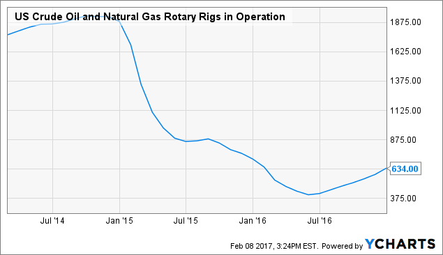 Costs Of Crude Oil And Natural Gas Wells Drilled Costs Of Crude Oil And Natural Gas Wells Drilled